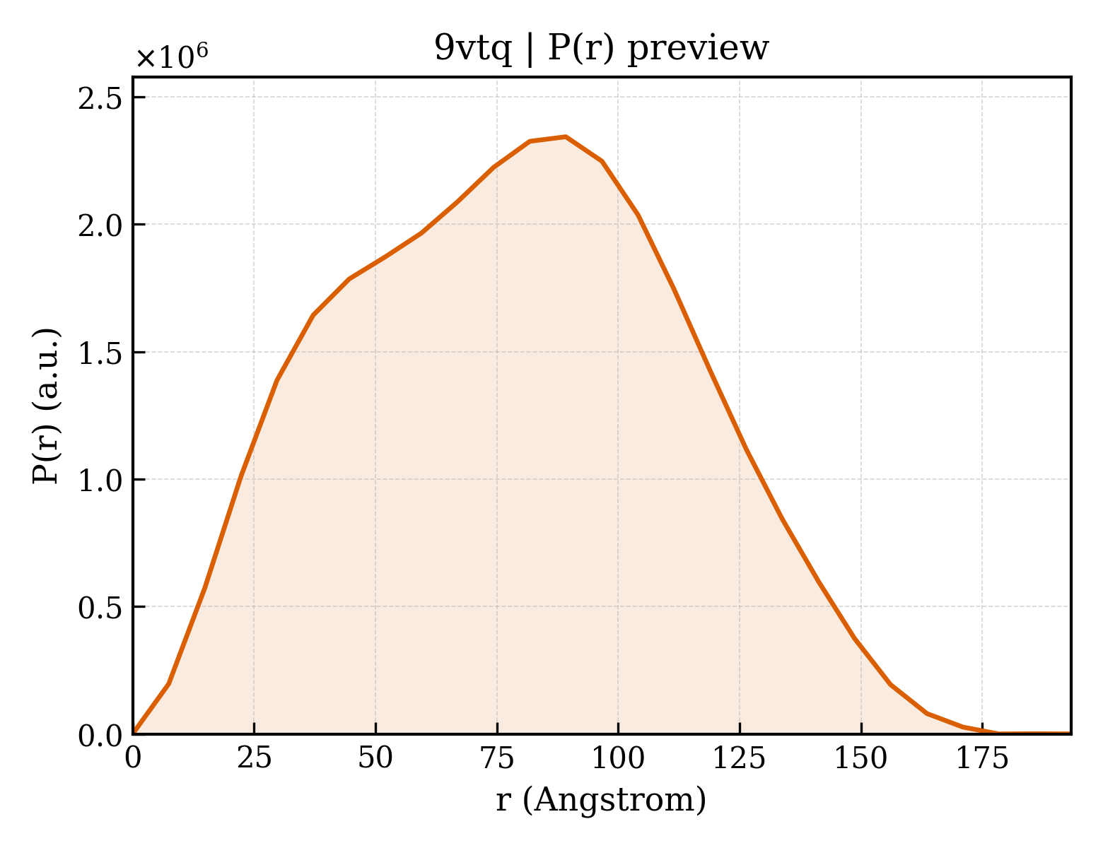 P(r) distribution for 9vtq