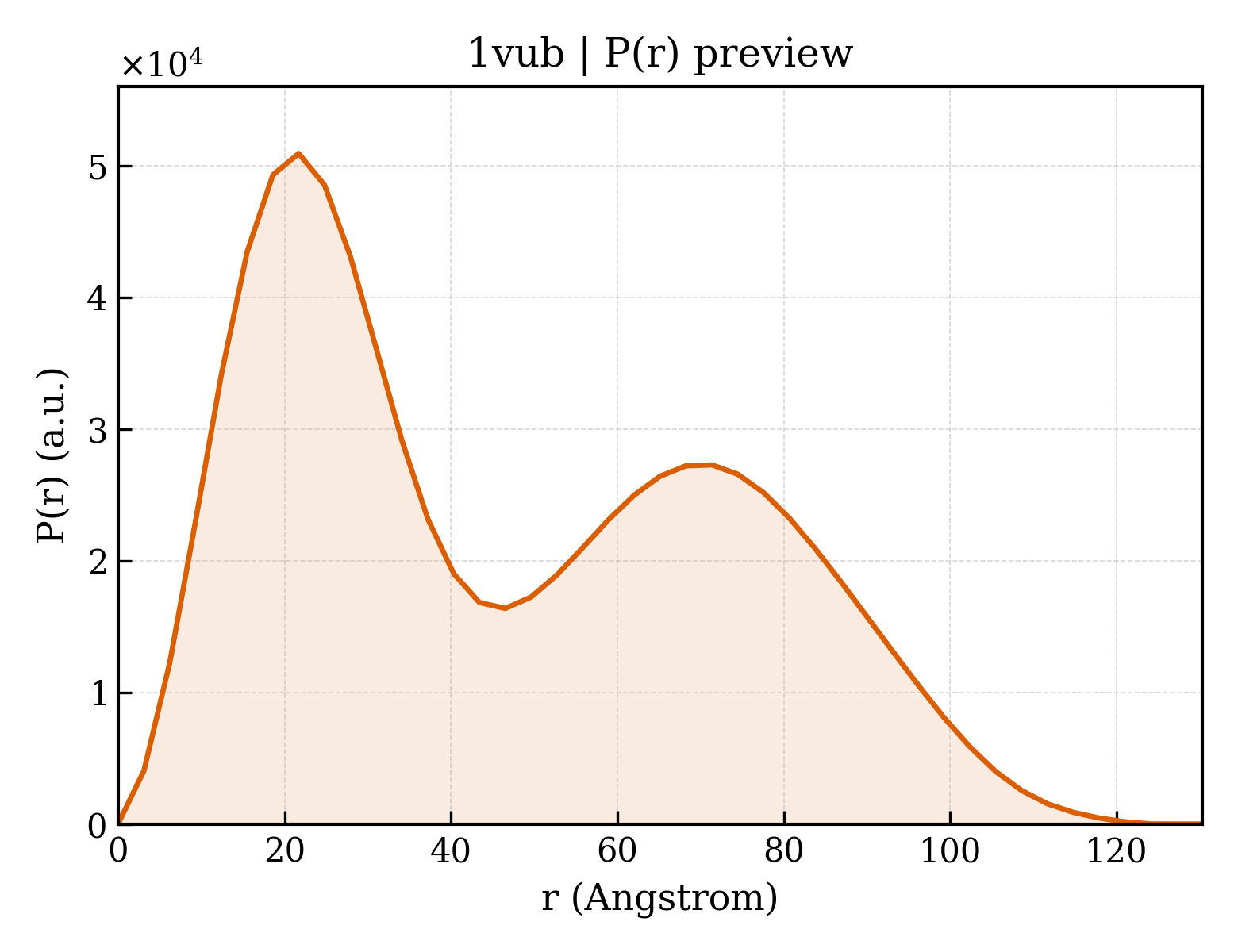 P(r) distribution for 1vub
