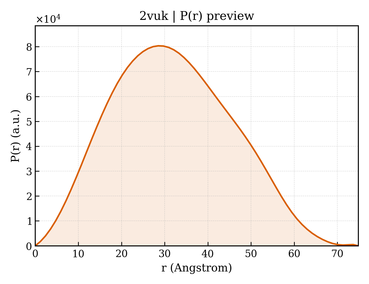 P(r) distribution for 2vuk