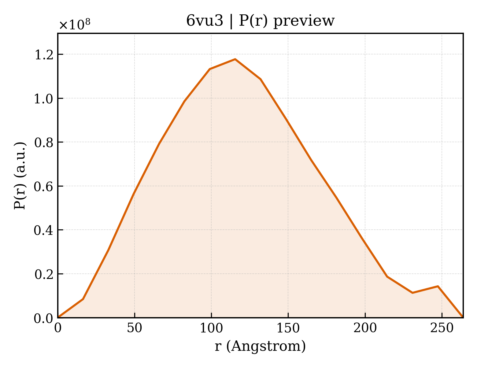 P(r) distribution for 6vu3