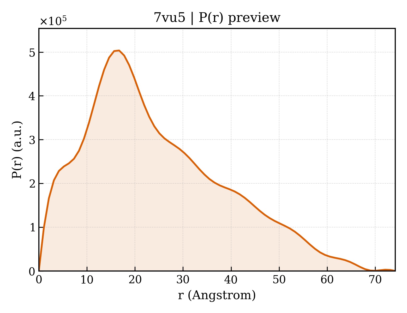 P(r) distribution for 7vu5