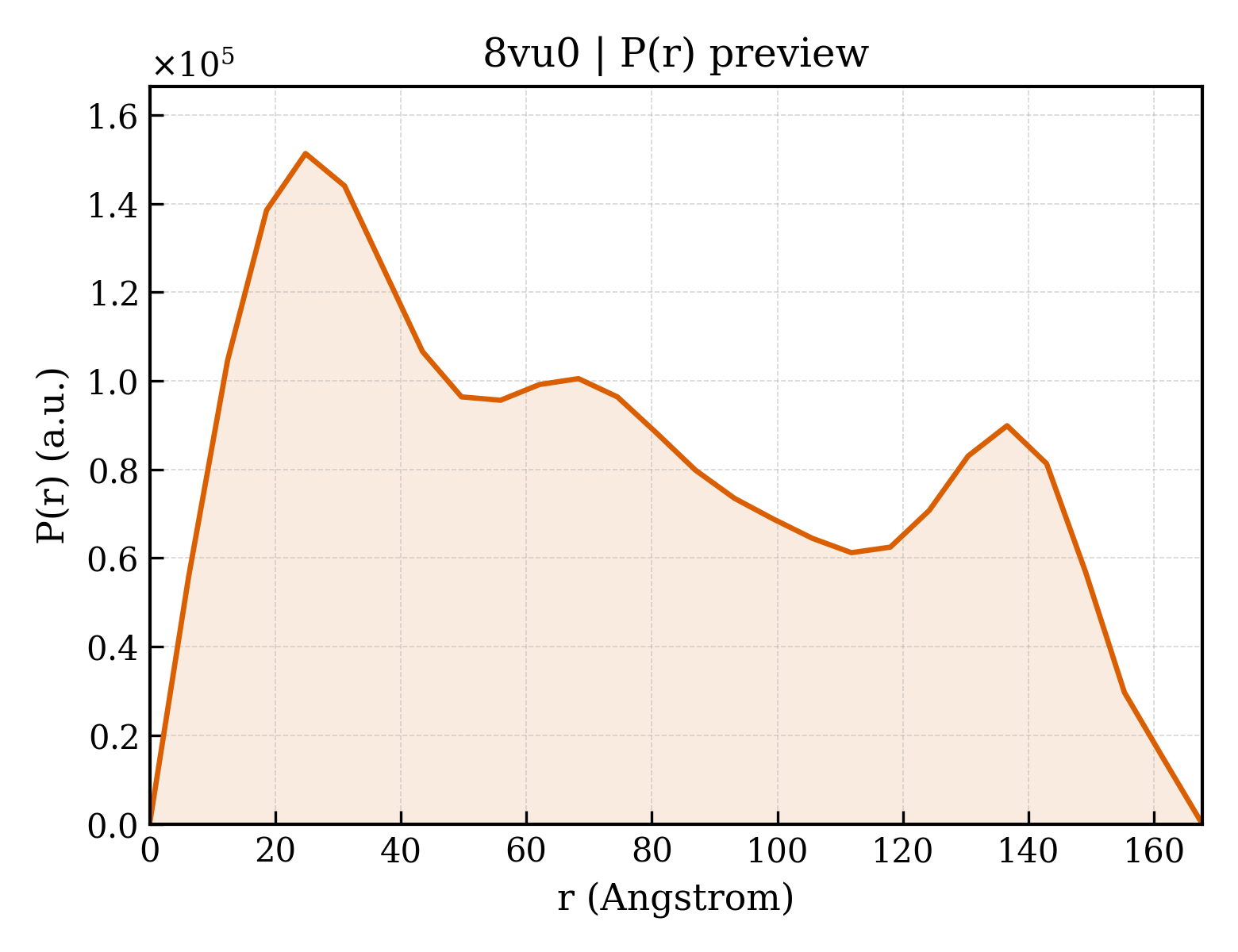 P(r) distribution for 8vu0