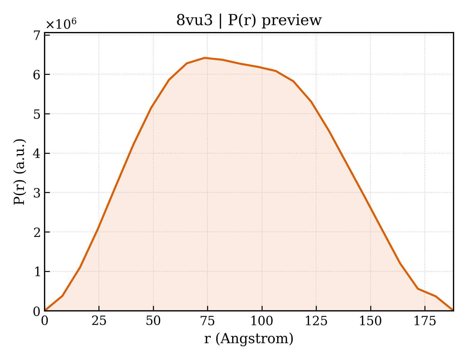 P(r) distribution for 8vu3