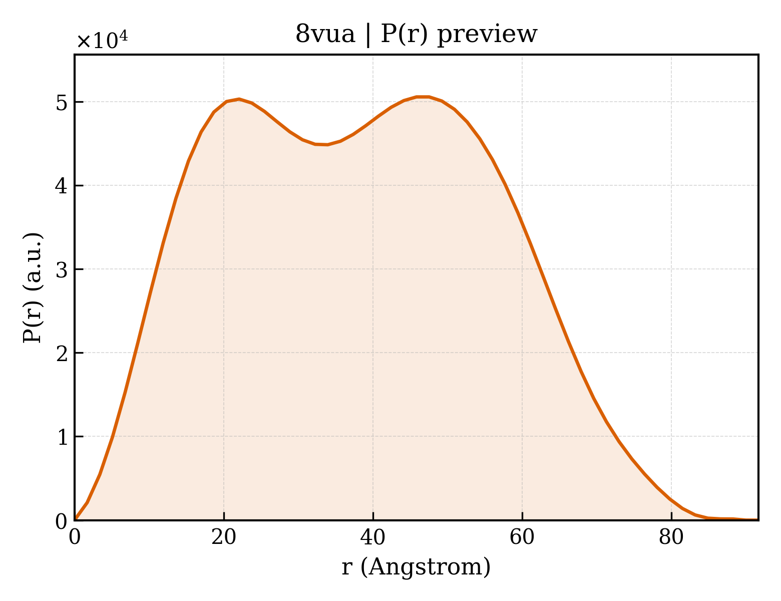 P(r) distribution for 8vua