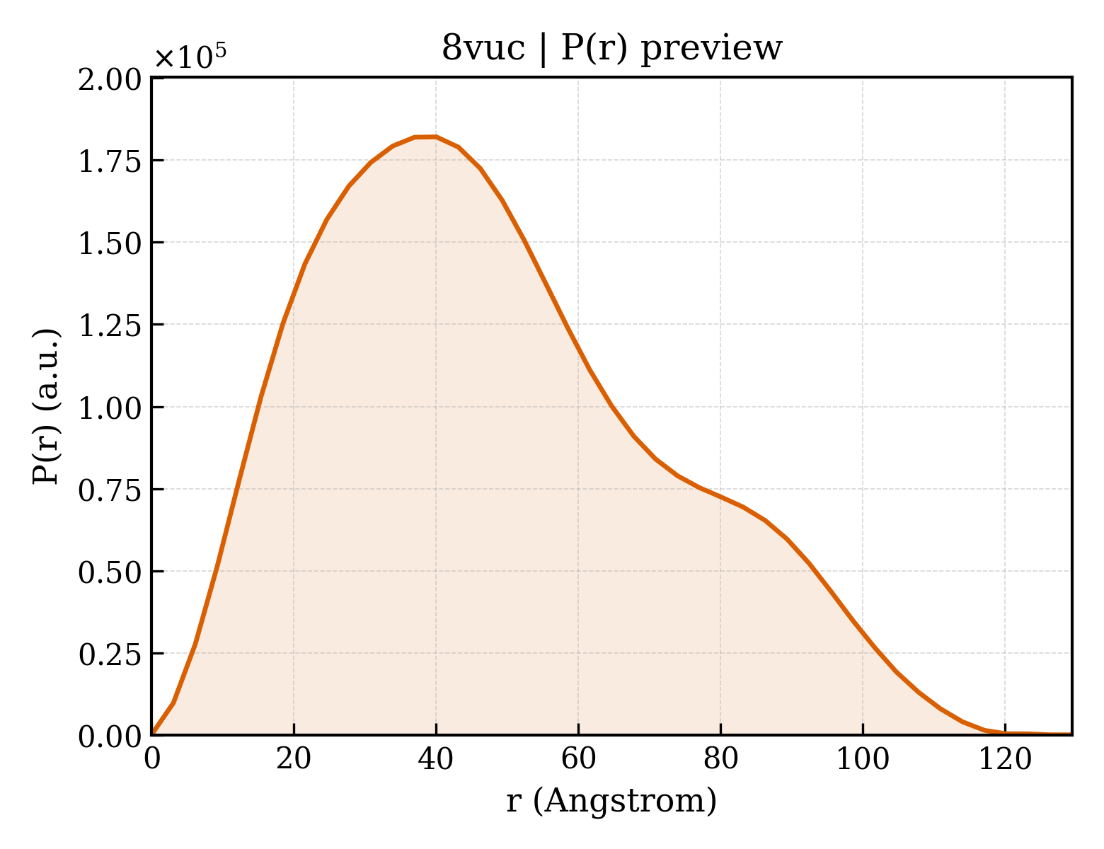 P(r) distribution for 8vuc