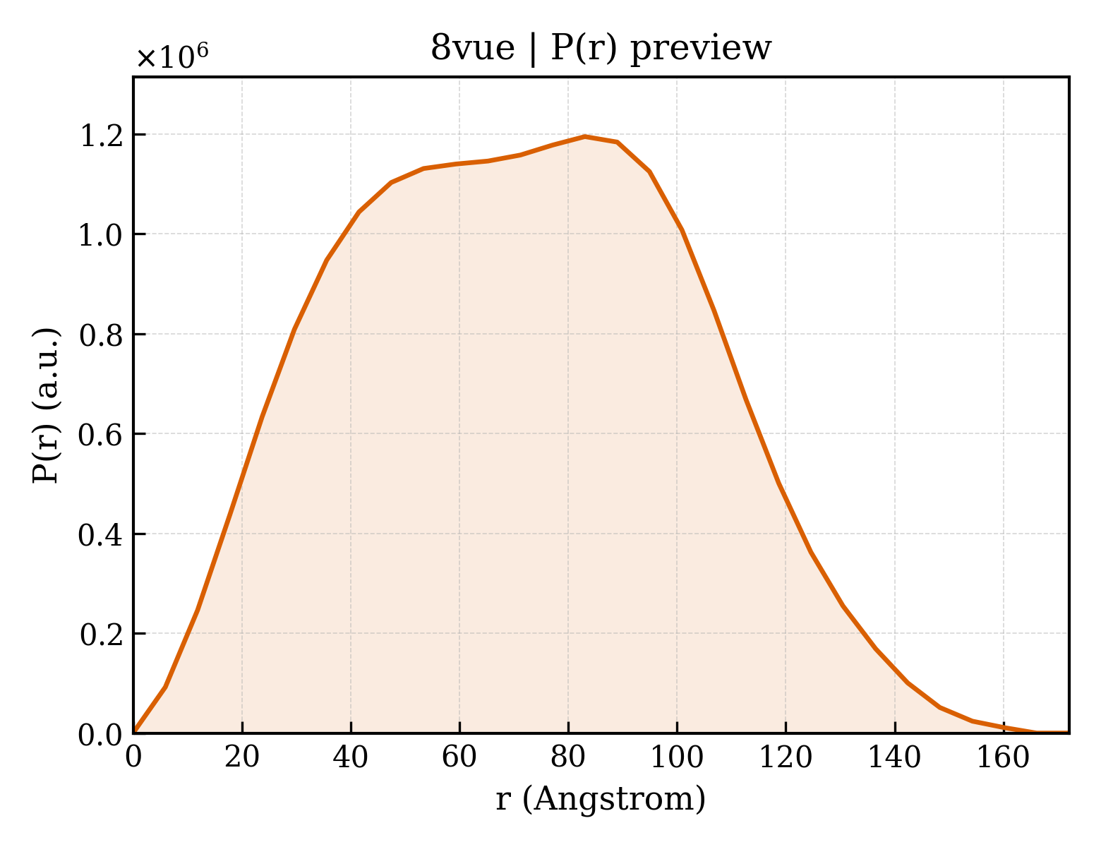 P(r) distribution for 8vue