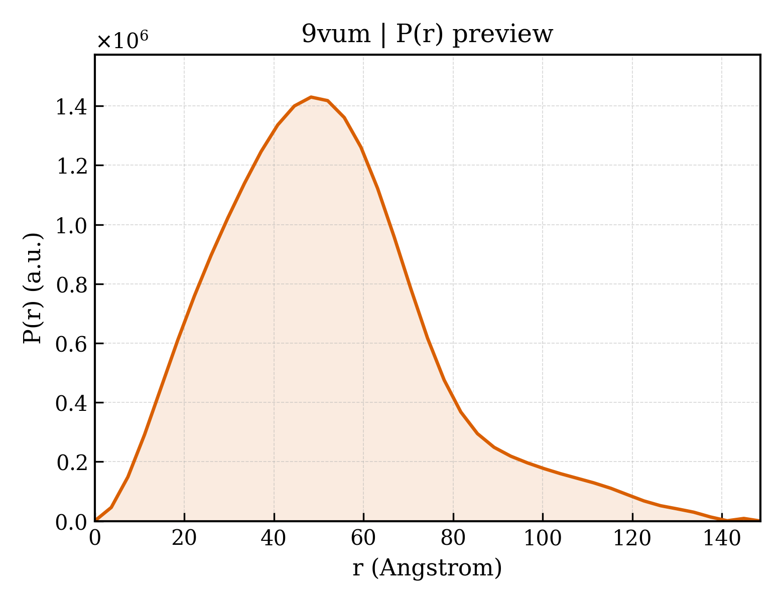 P(r) distribution for 9vum
