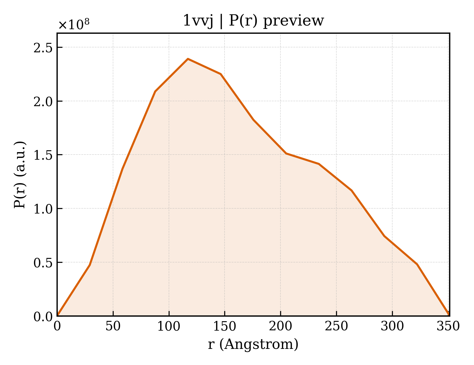 P(r) distribution for 1vvj