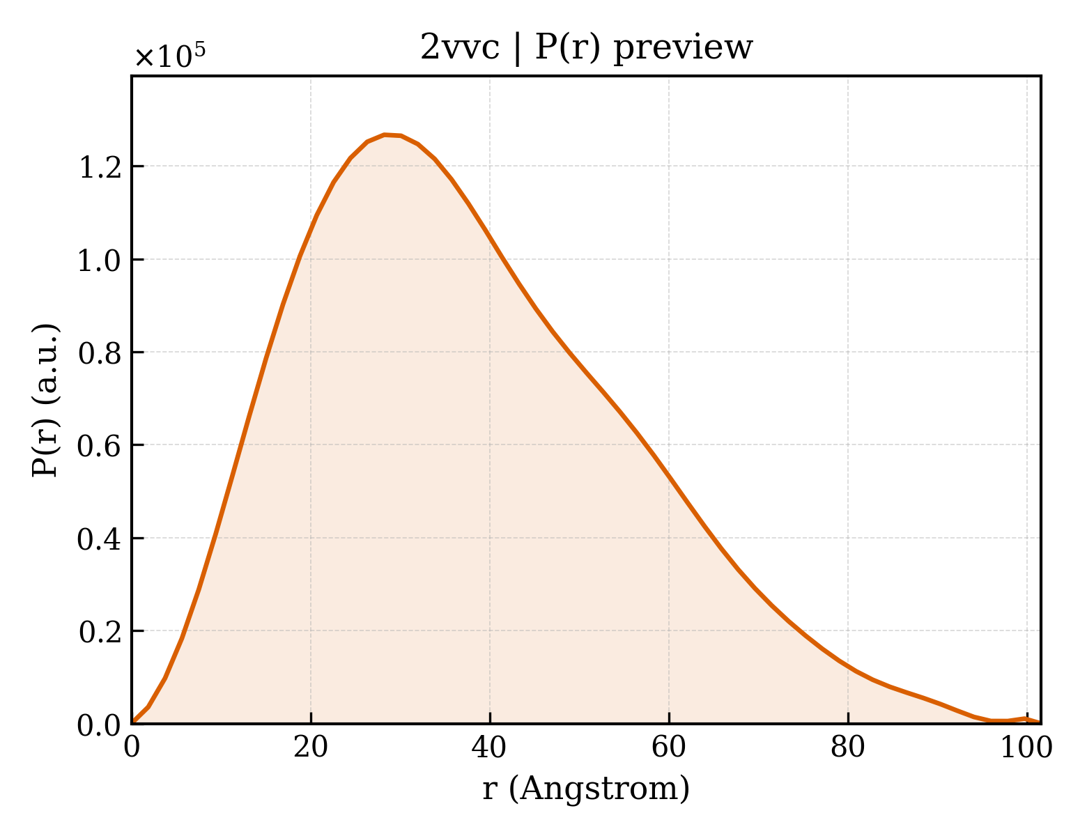 P(r) distribution for 2vvc