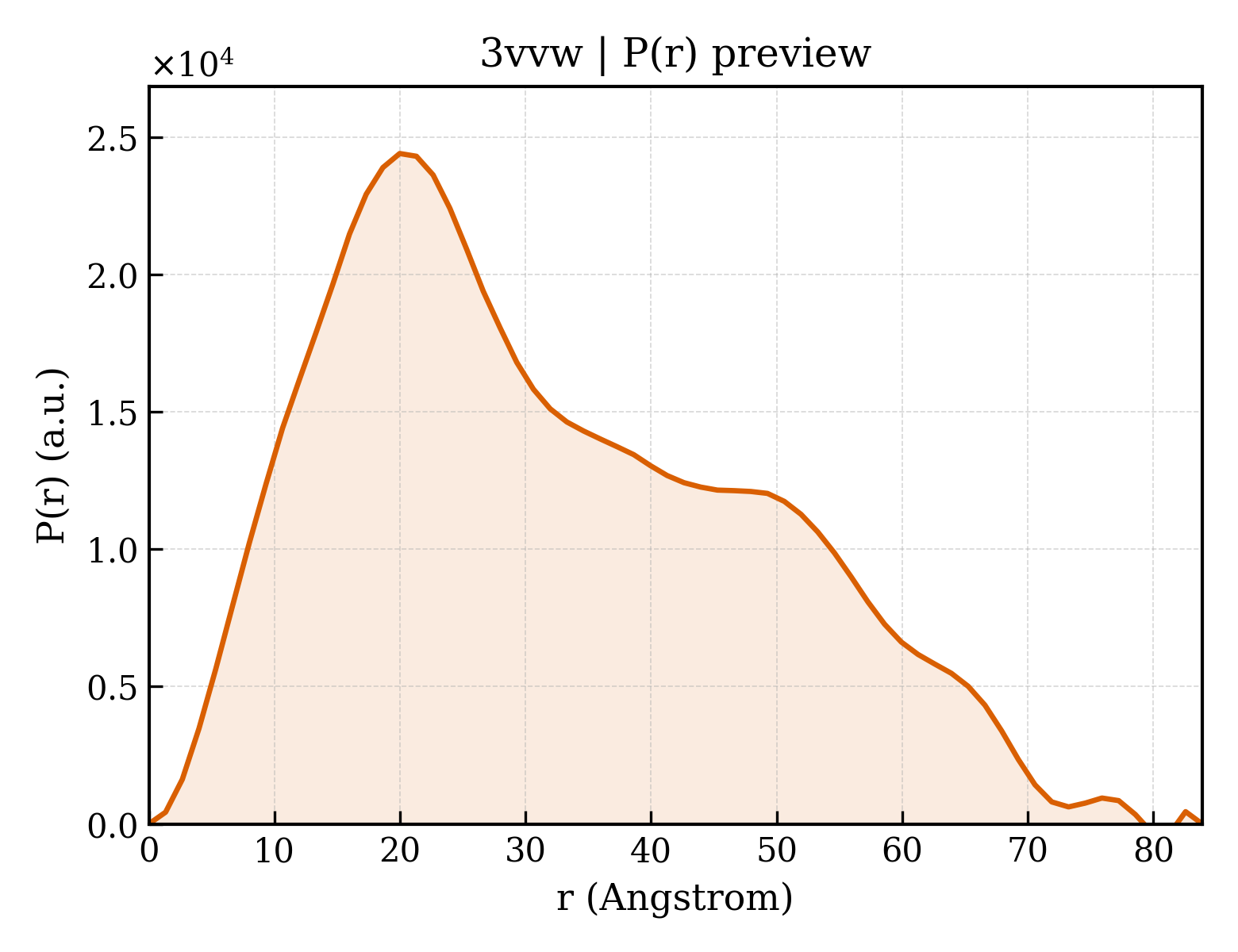 P(r) distribution for 3vvw