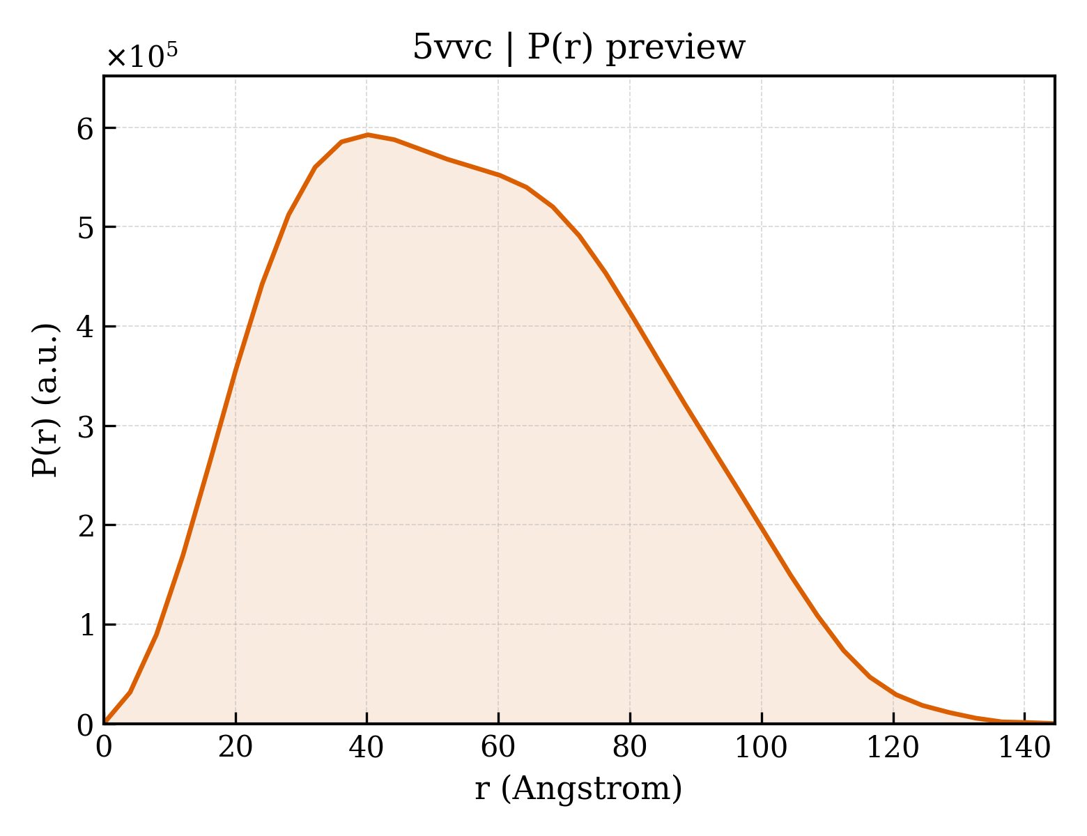 P(r) distribution for 5vvc