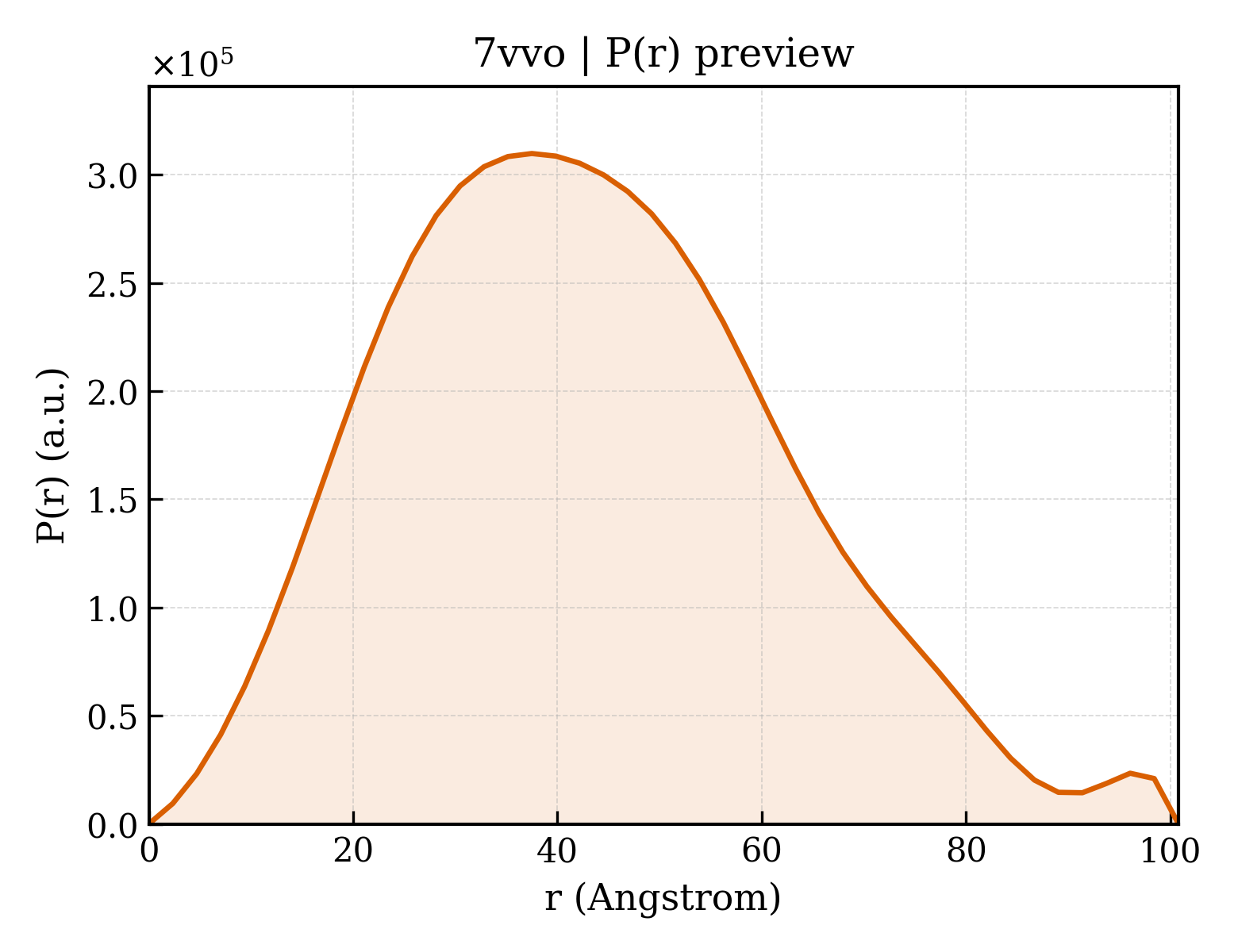 P(r) distribution for 7vvo