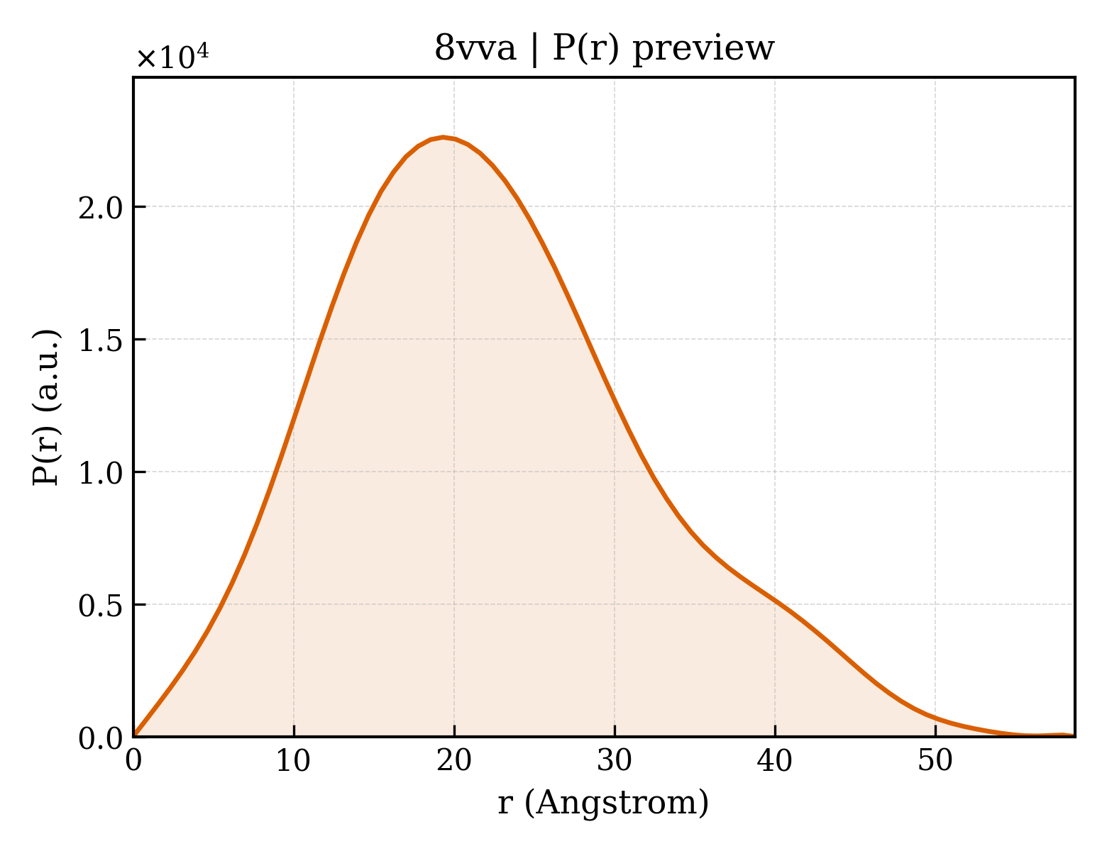 P(r) distribution for 8vva