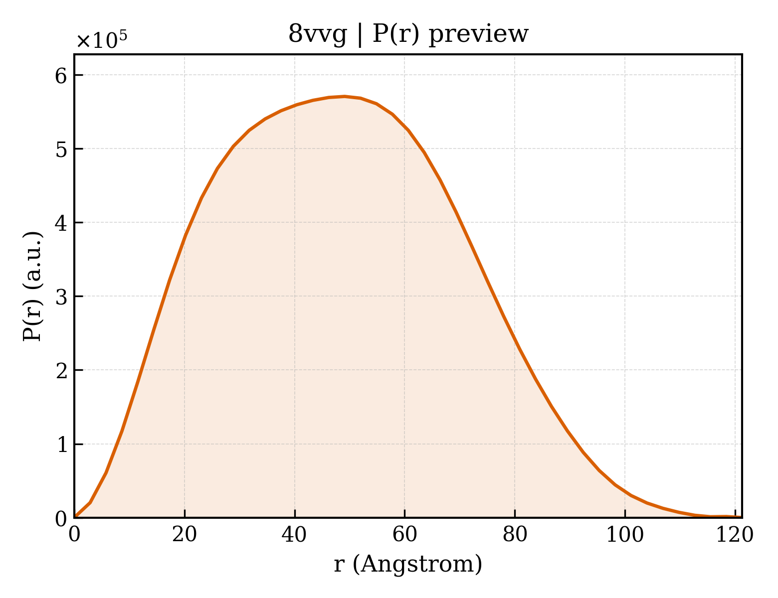 P(r) distribution for 8vvg