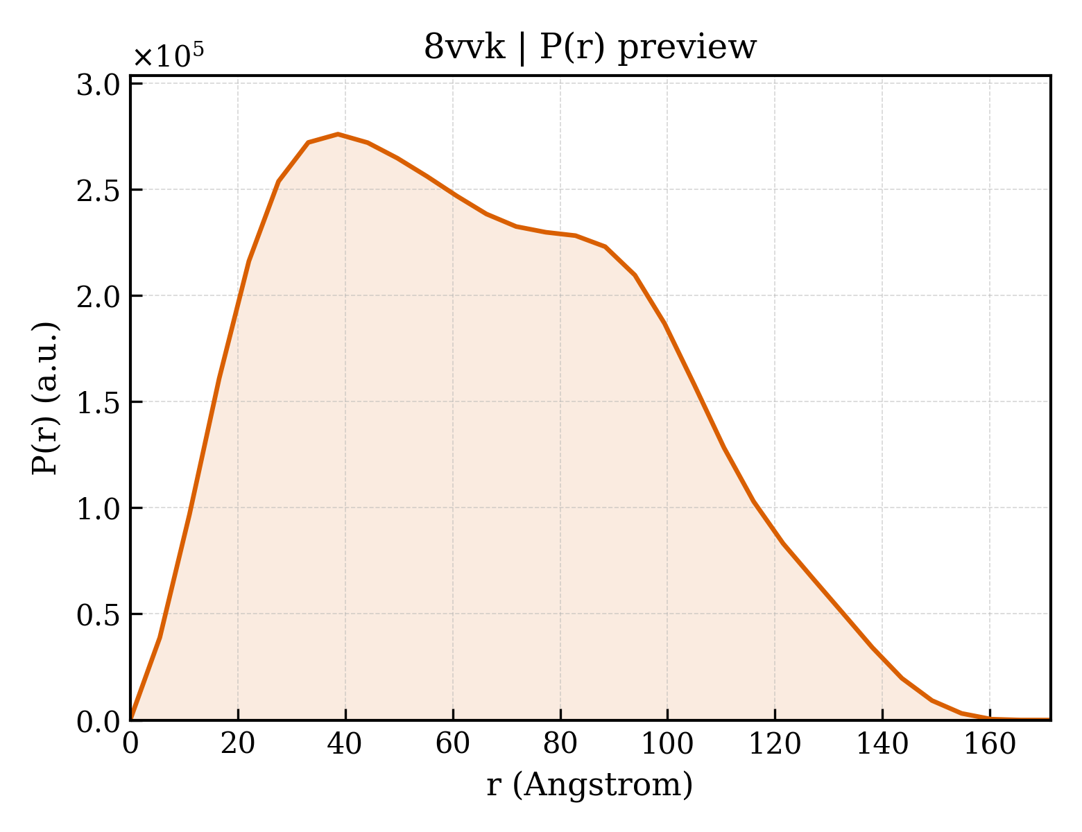 P(r) distribution for 8vvk