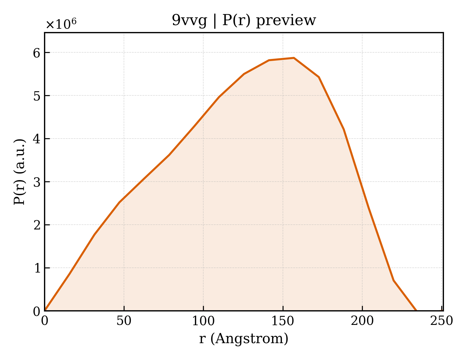 P(r) distribution for 9vvg