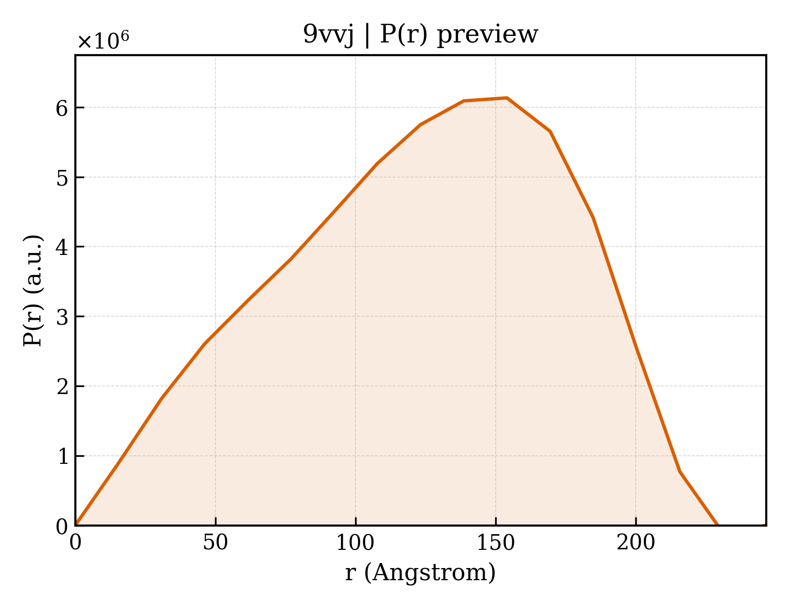 P(r) distribution for 9vvj