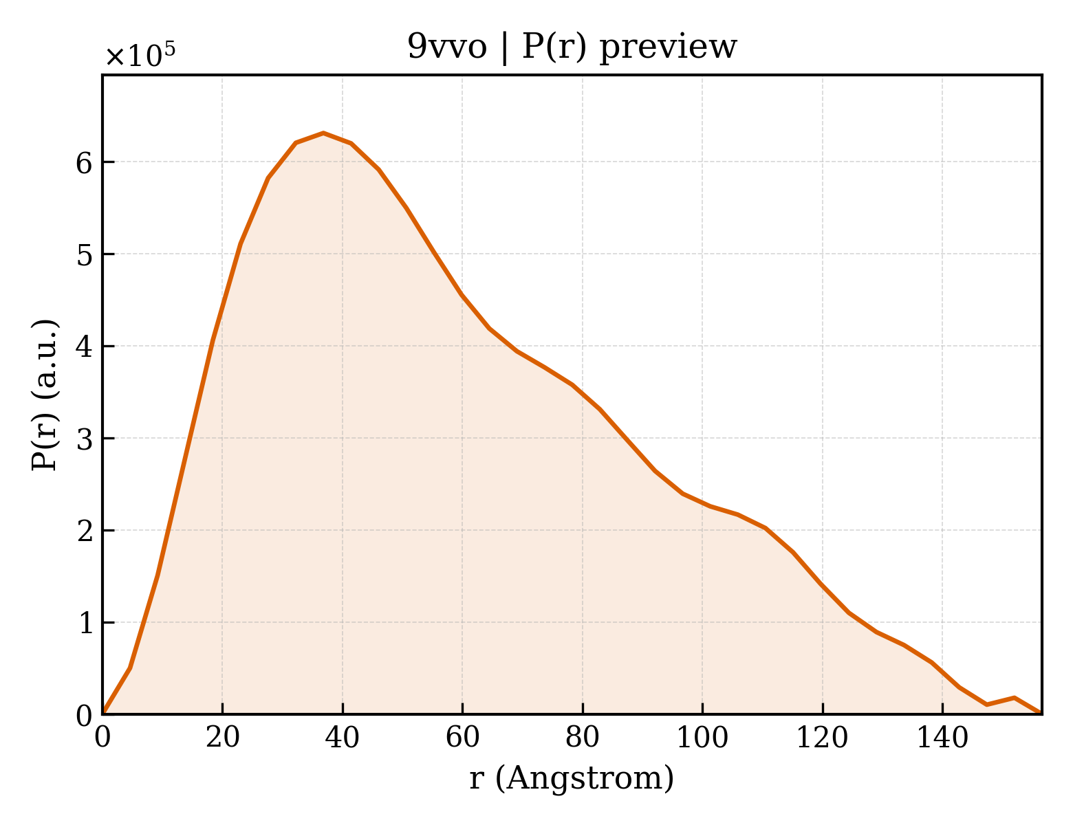 P(r) distribution for 9vvo