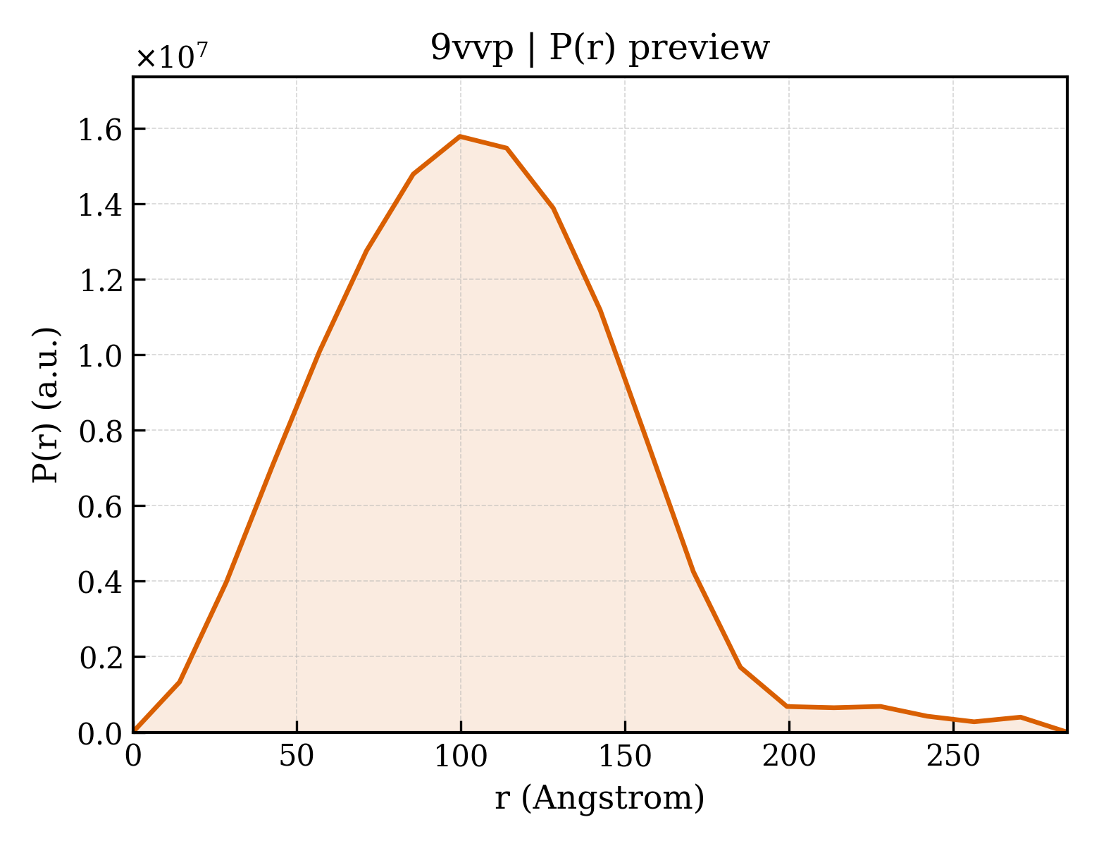 P(r) distribution for 9vvp