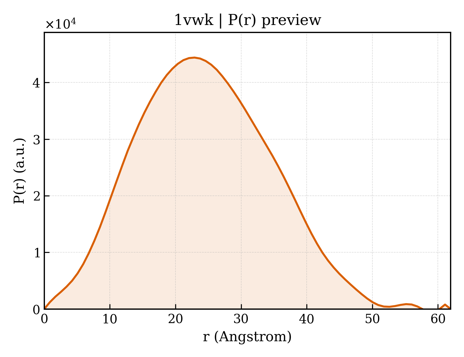 P(r) distribution for 1vwk