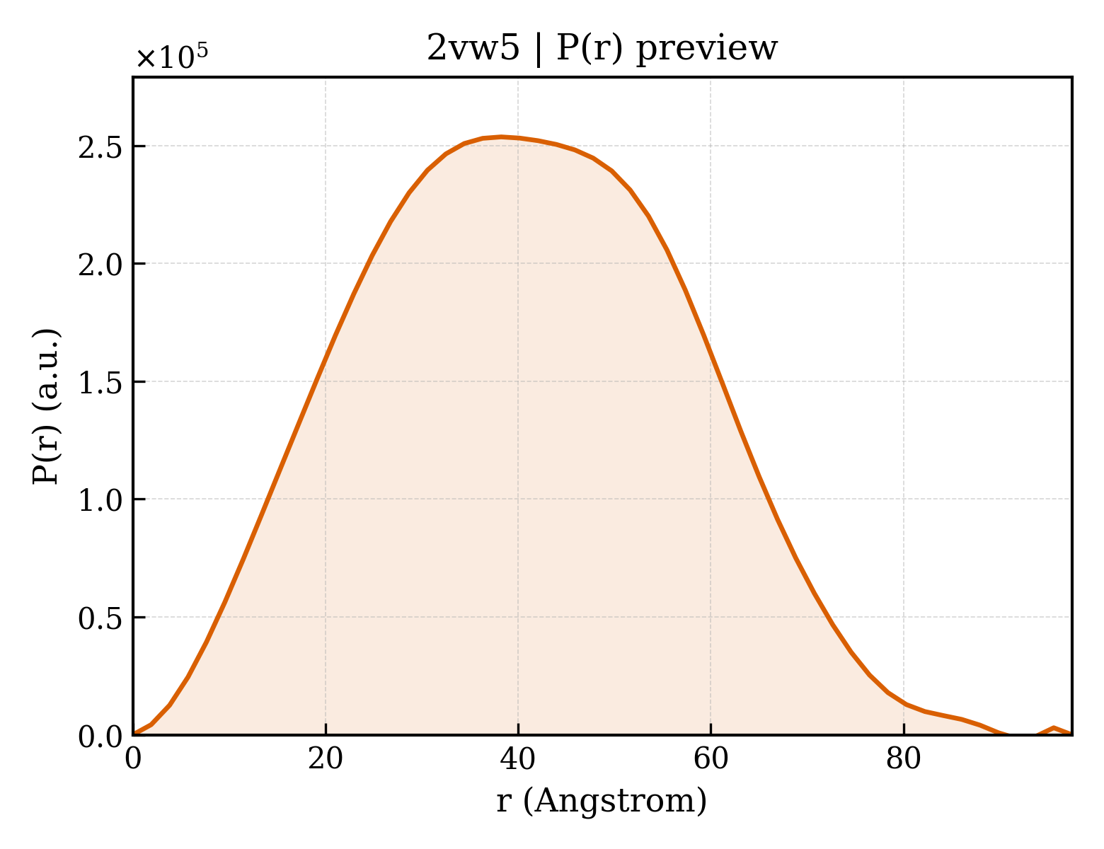 P(r) distribution for 2vw5