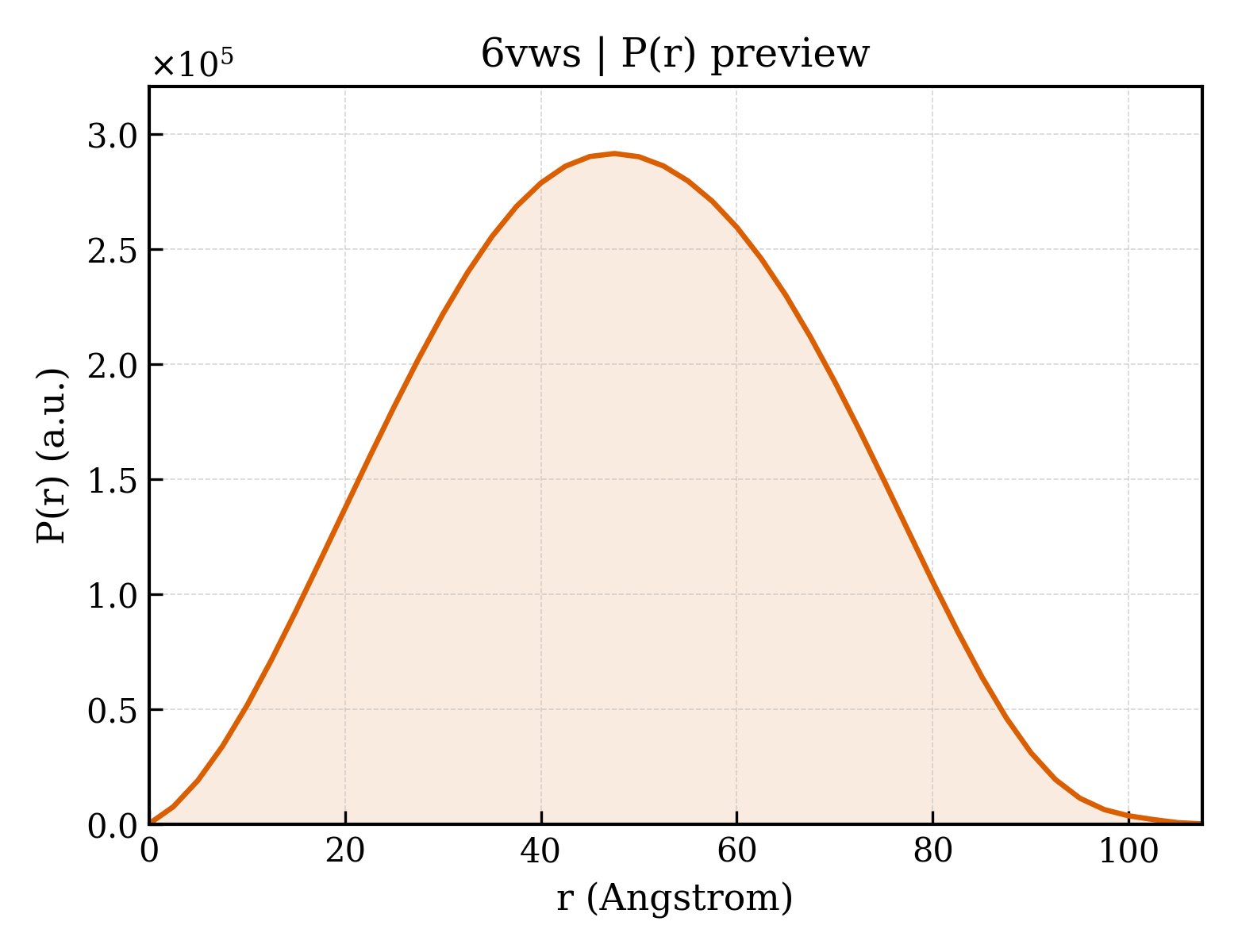 P(r) distribution for 6vws