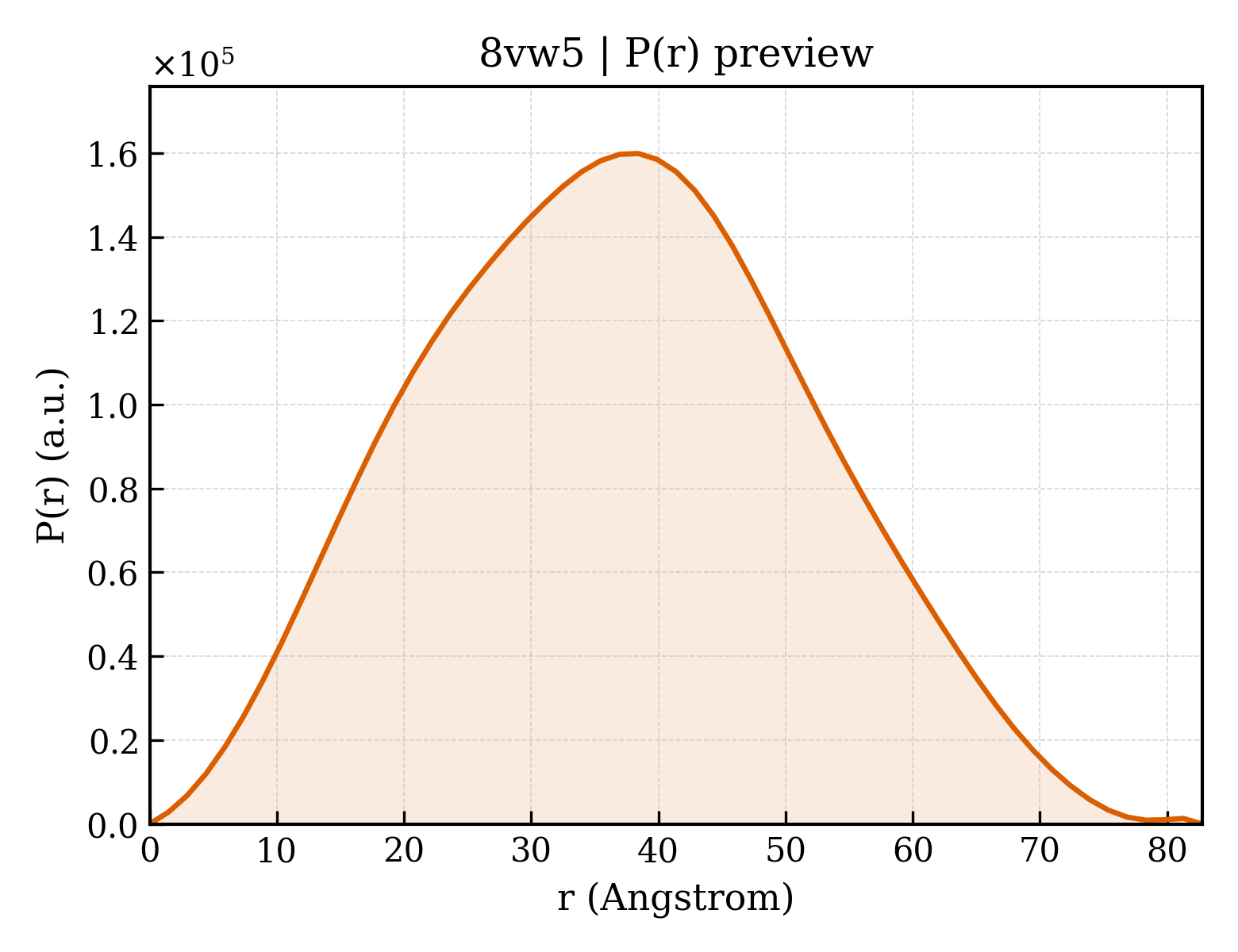 P(r) distribution for 8vw5