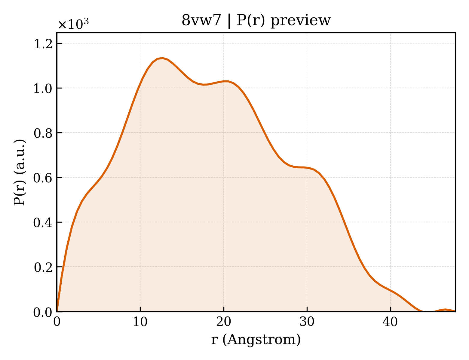 P(r) distribution for 8vw7