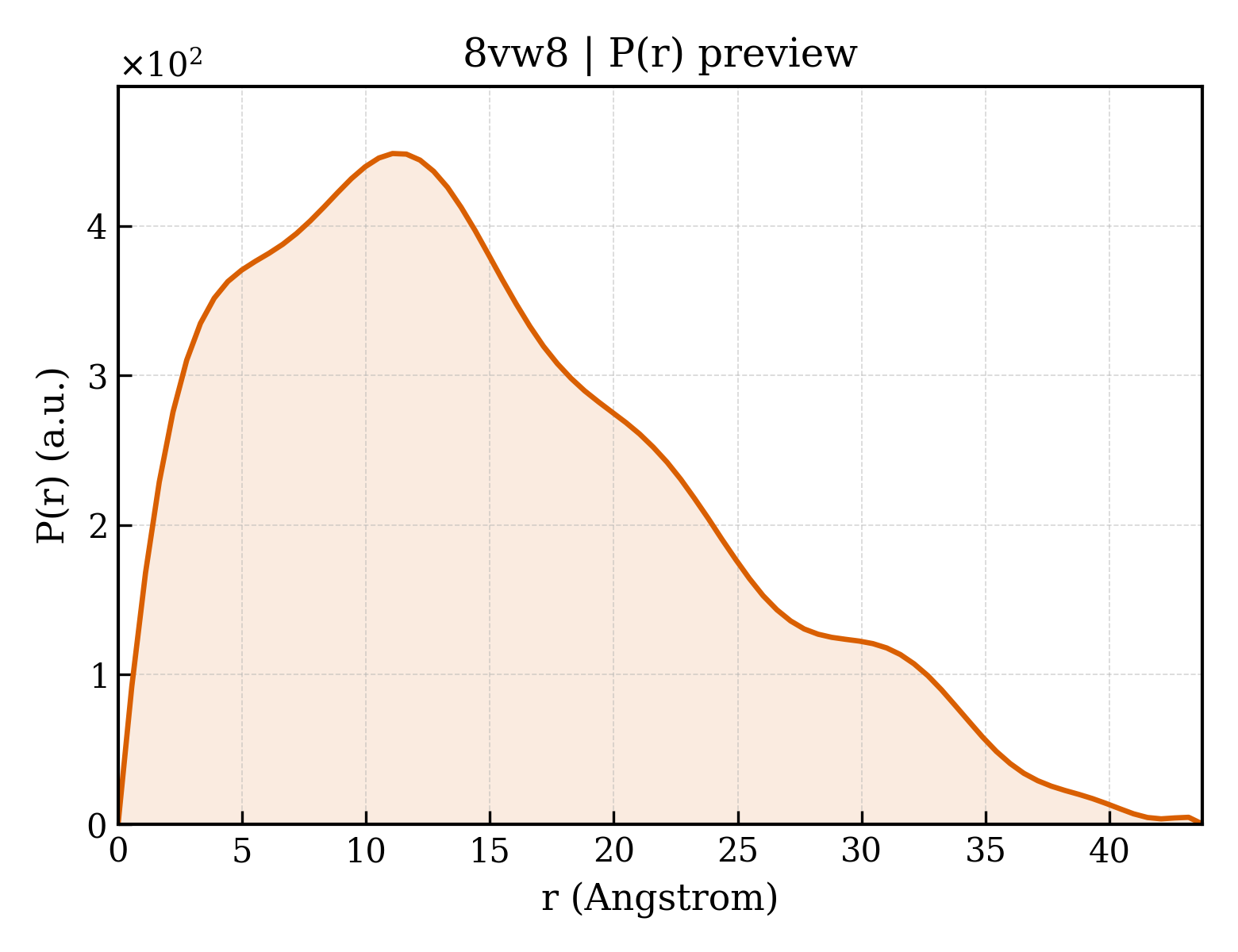 P(r) distribution for 8vw8