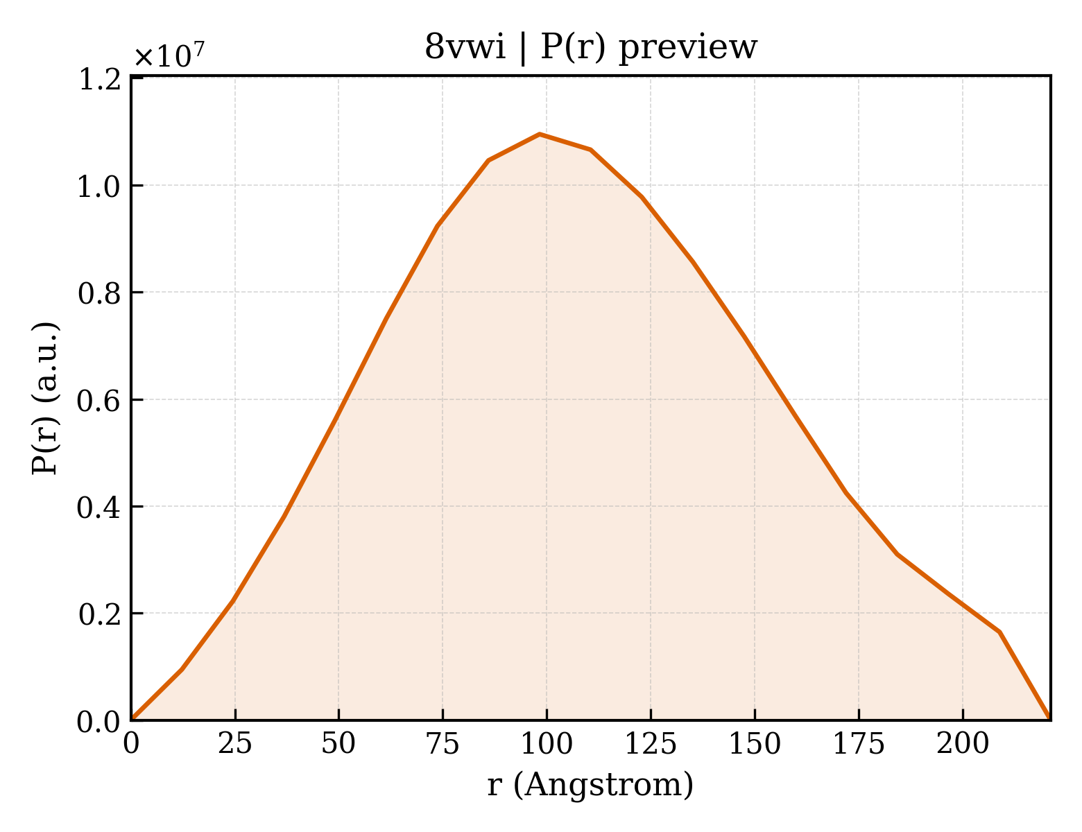 P(r) distribution for 8vwi