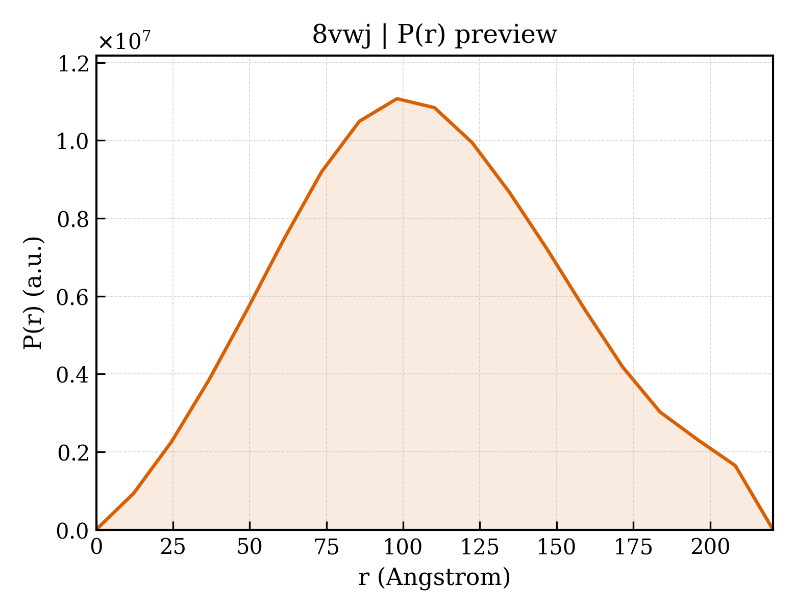 P(r) distribution for 8vwj