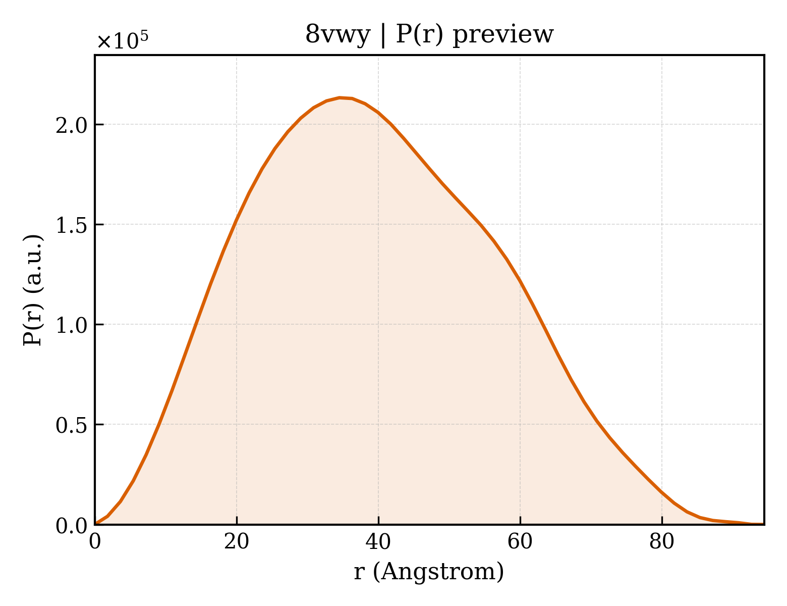 P(r) distribution for 8vwy
