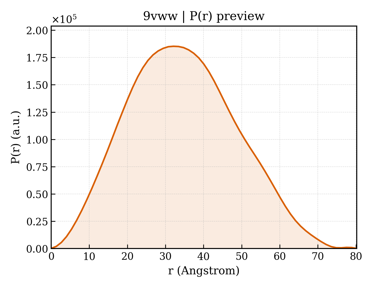 P(r) distribution for 9vww