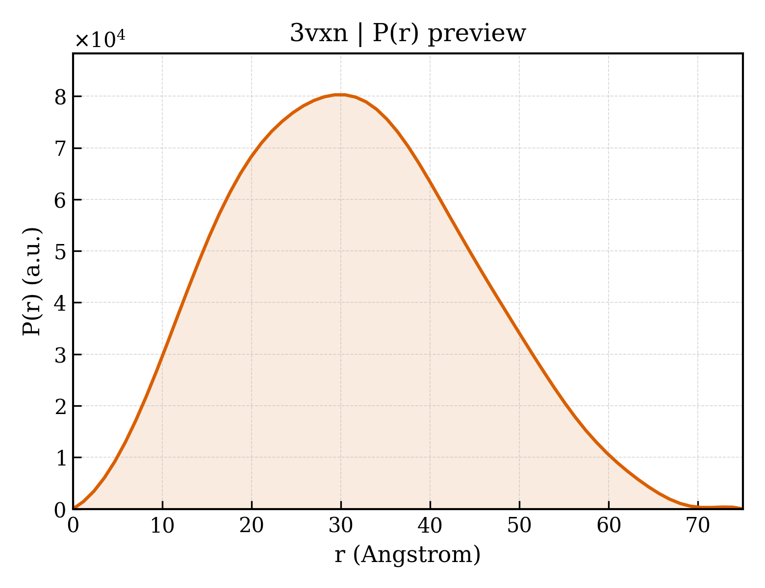 P(r) distribution for 3vxn