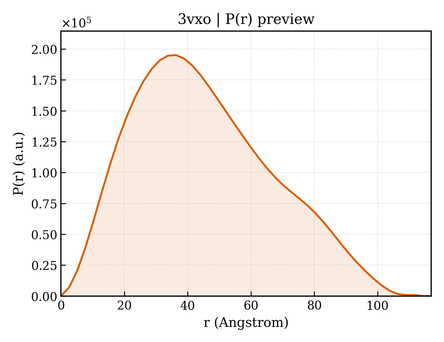 P(r) distribution for 3vxo