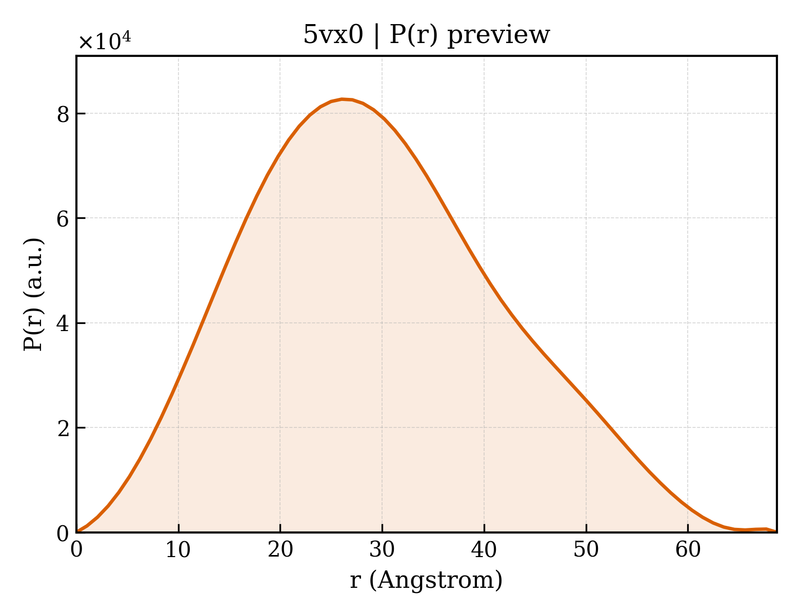 P(r) distribution for 5vx0