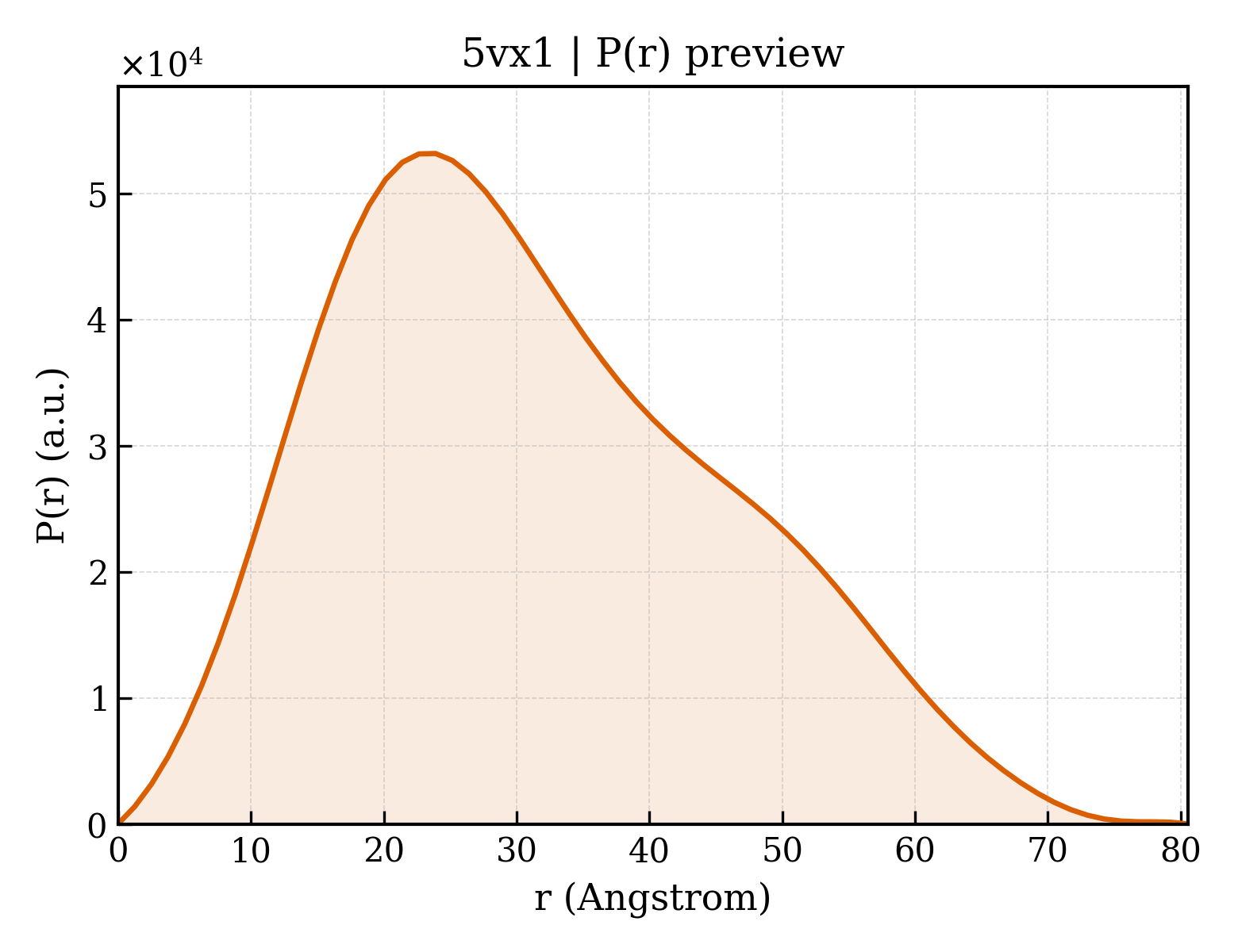 P(r) distribution for 5vx1