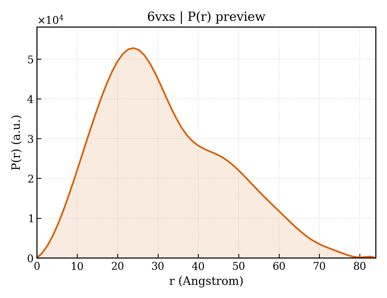 P(r) distribution for 6vxs