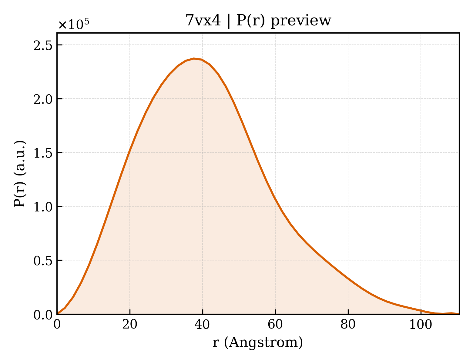 P(r) distribution for 7vx4