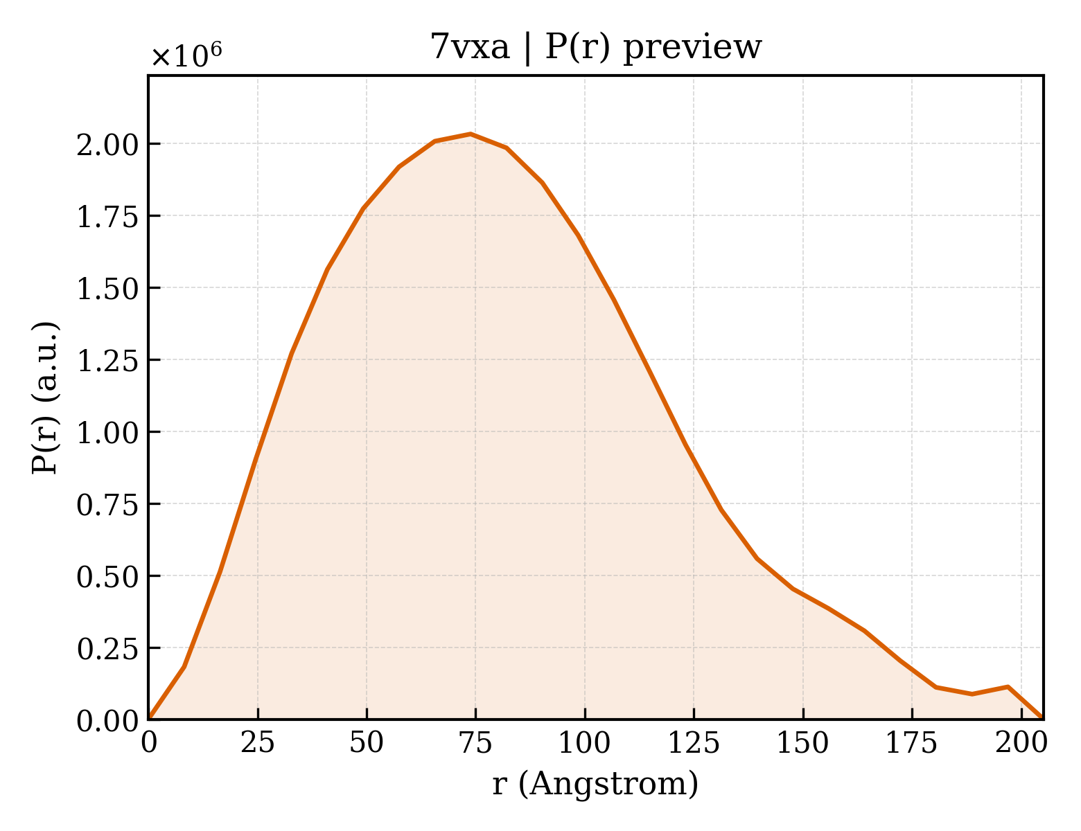 P(r) distribution for 7vxa