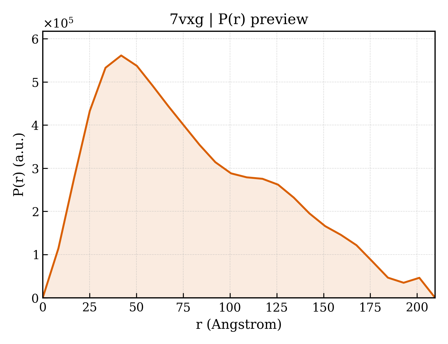 P(r) distribution for 7vxg