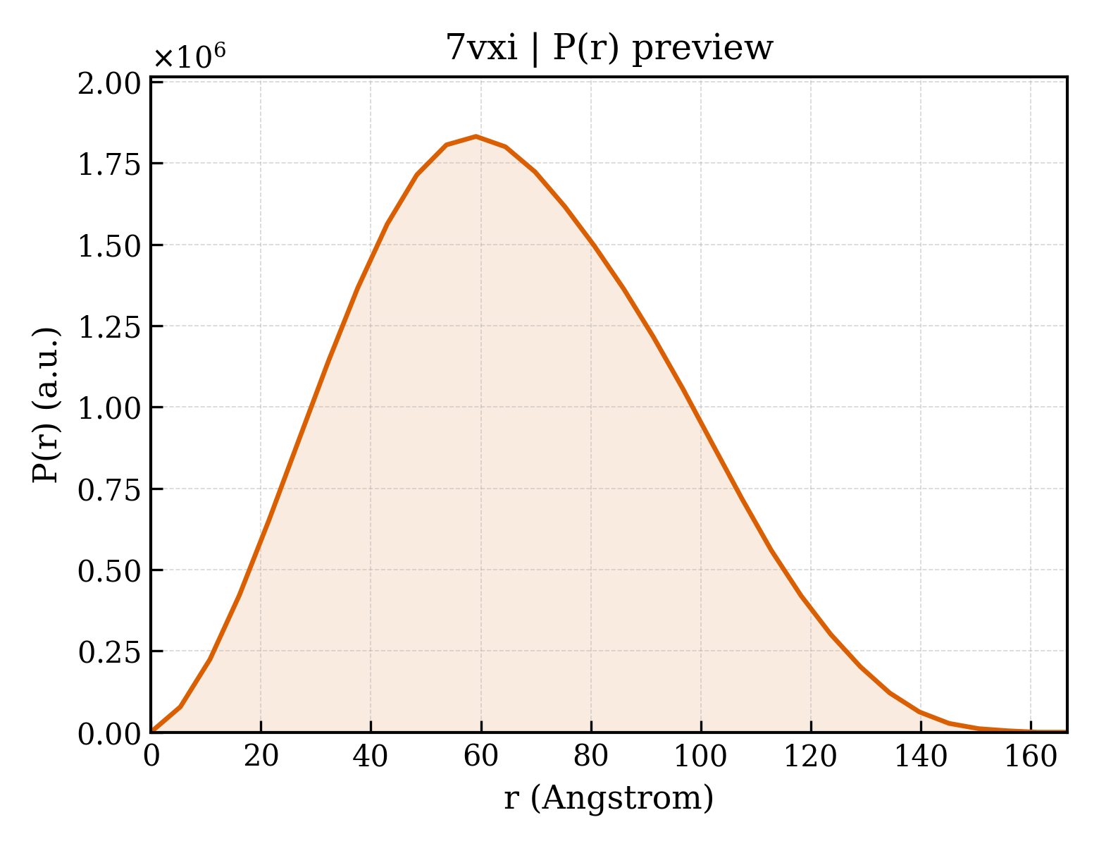P(r) distribution for 7vxi