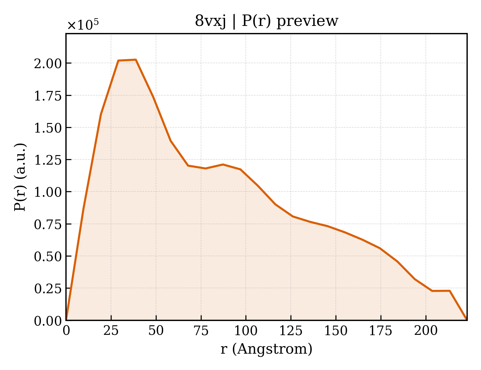P(r) distribution for 8vxj