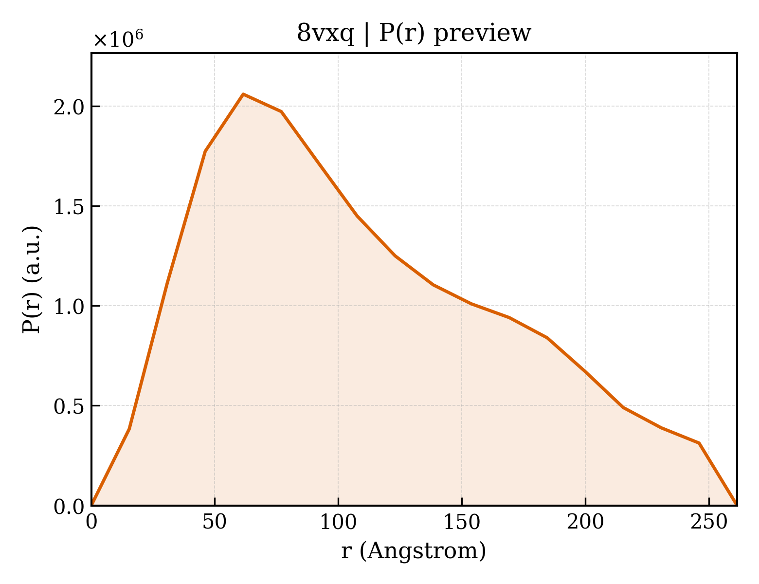 P(r) distribution for 8vxq