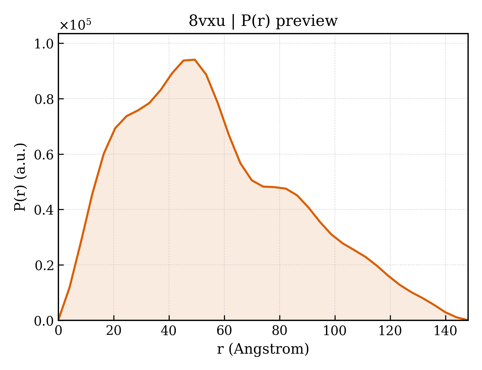 P(r) distribution for 8vxu