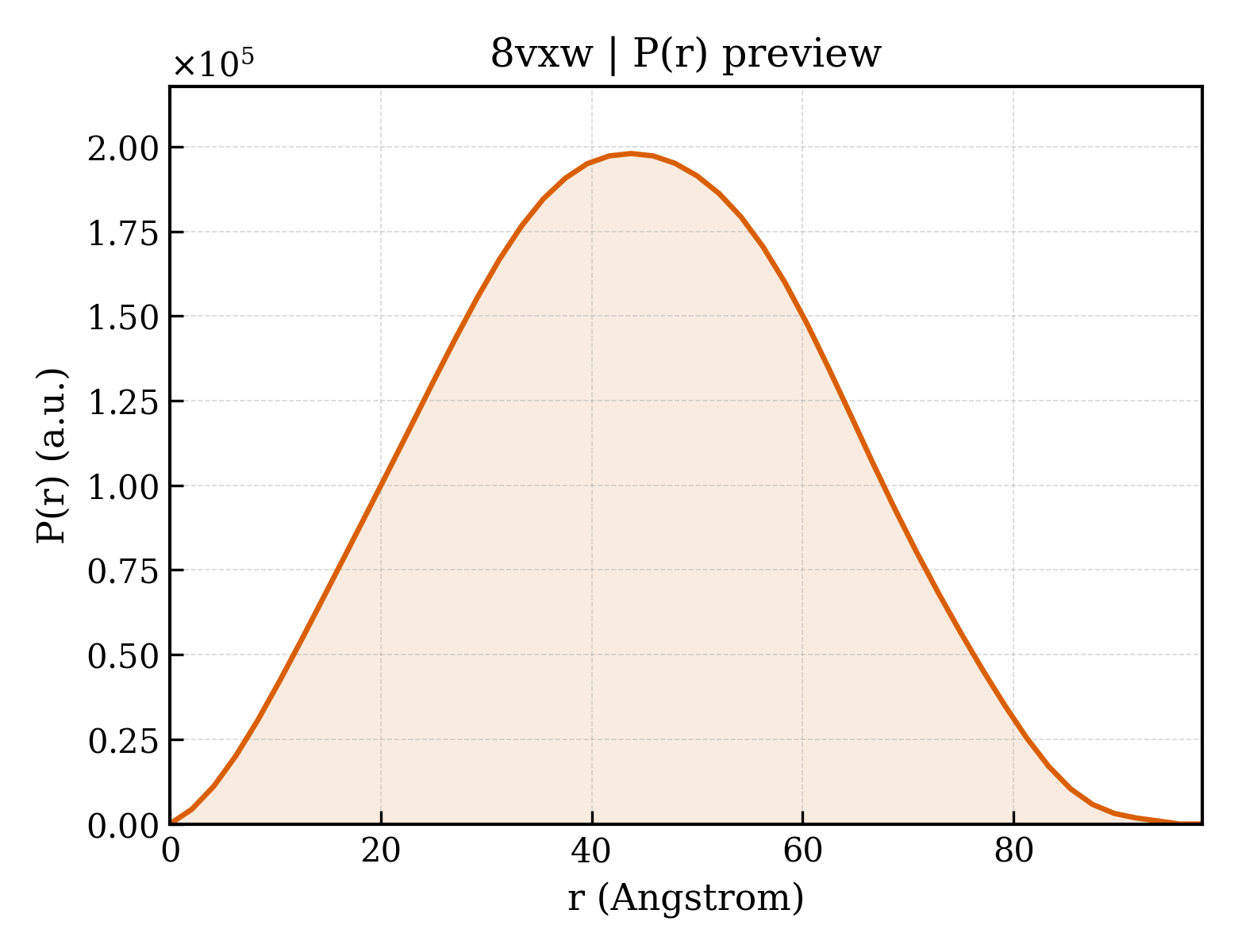 P(r) distribution for 8vxw