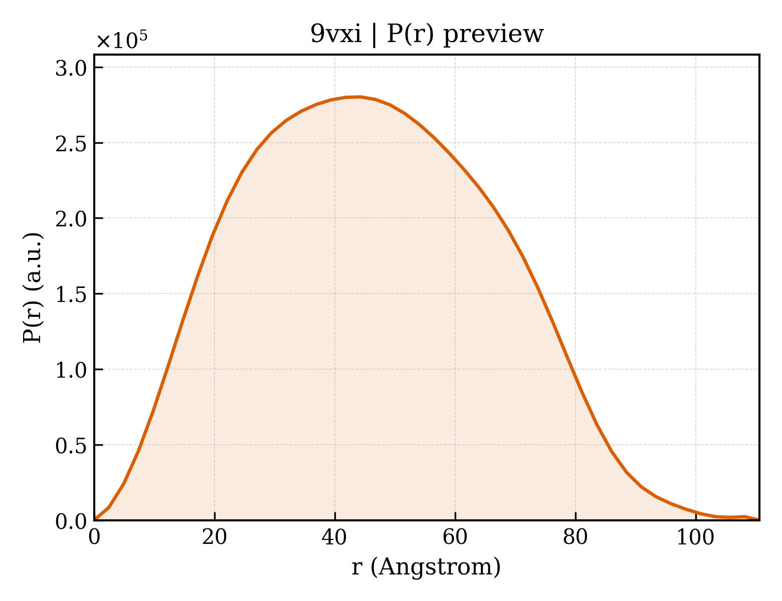 P(r) distribution for 9vxi