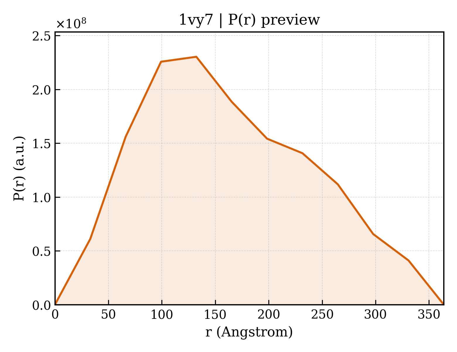 P(r) distribution for 1vy7