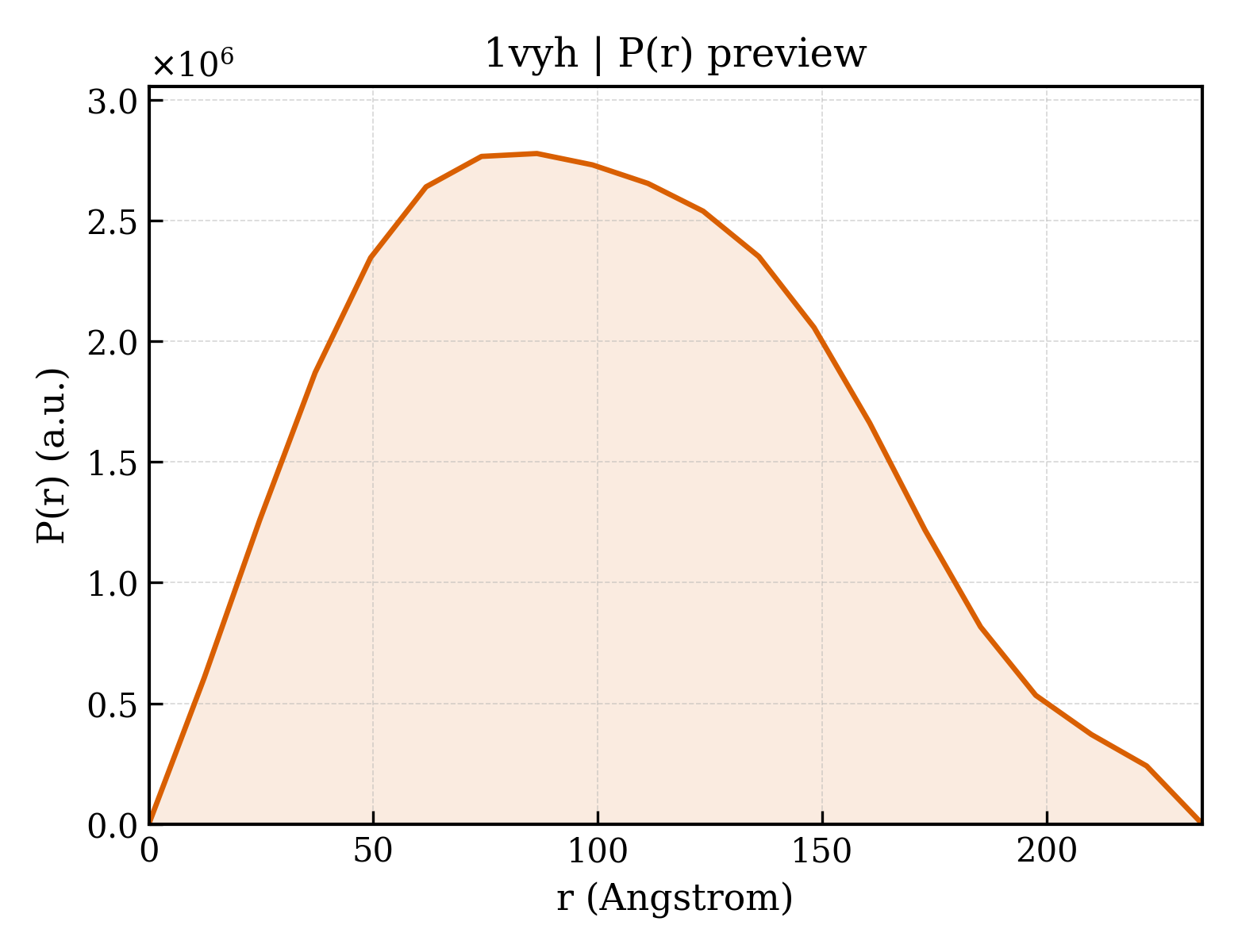 P(r) distribution for 1vyh