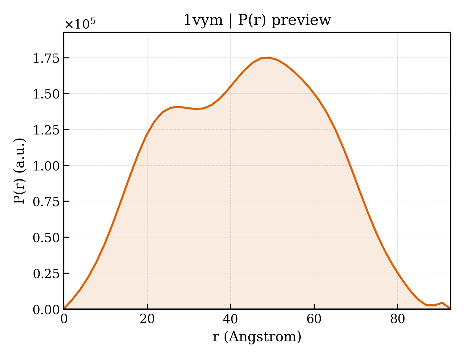 P(r) distribution for 1vym